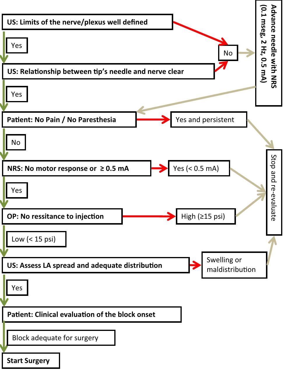 Sala Block Use Method (PDF) Permanent upper trunk plexopathy after interscalene brachial ...