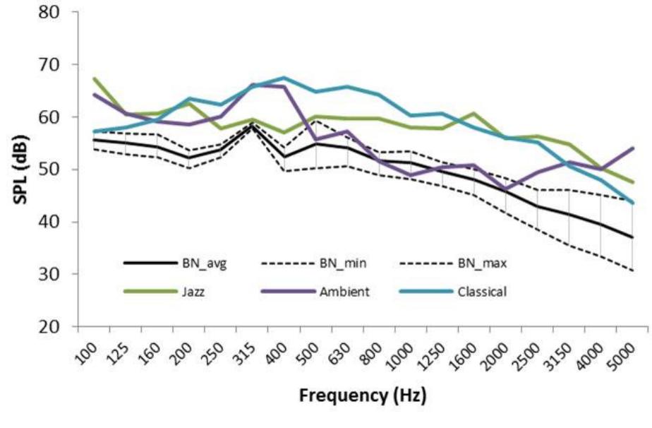 One-third octave band spectrum of the background noise (bn)