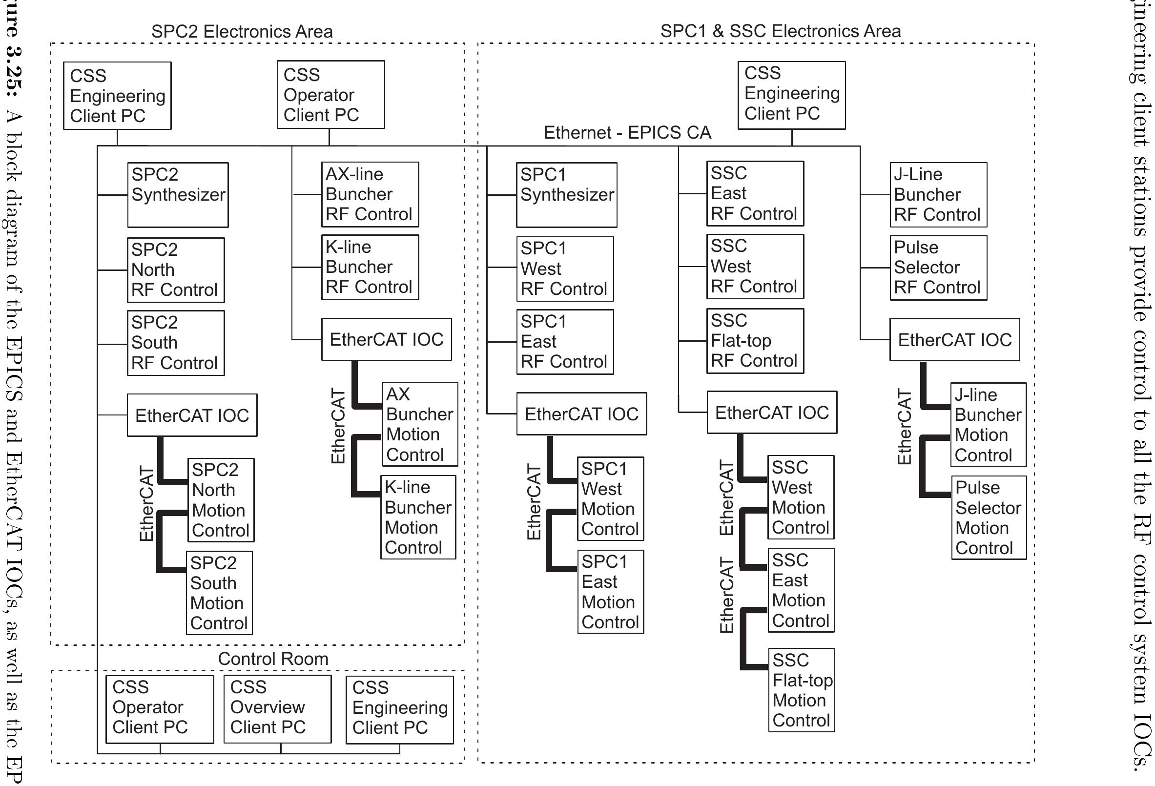 Figure 54 - A digital low-level radio frequency control