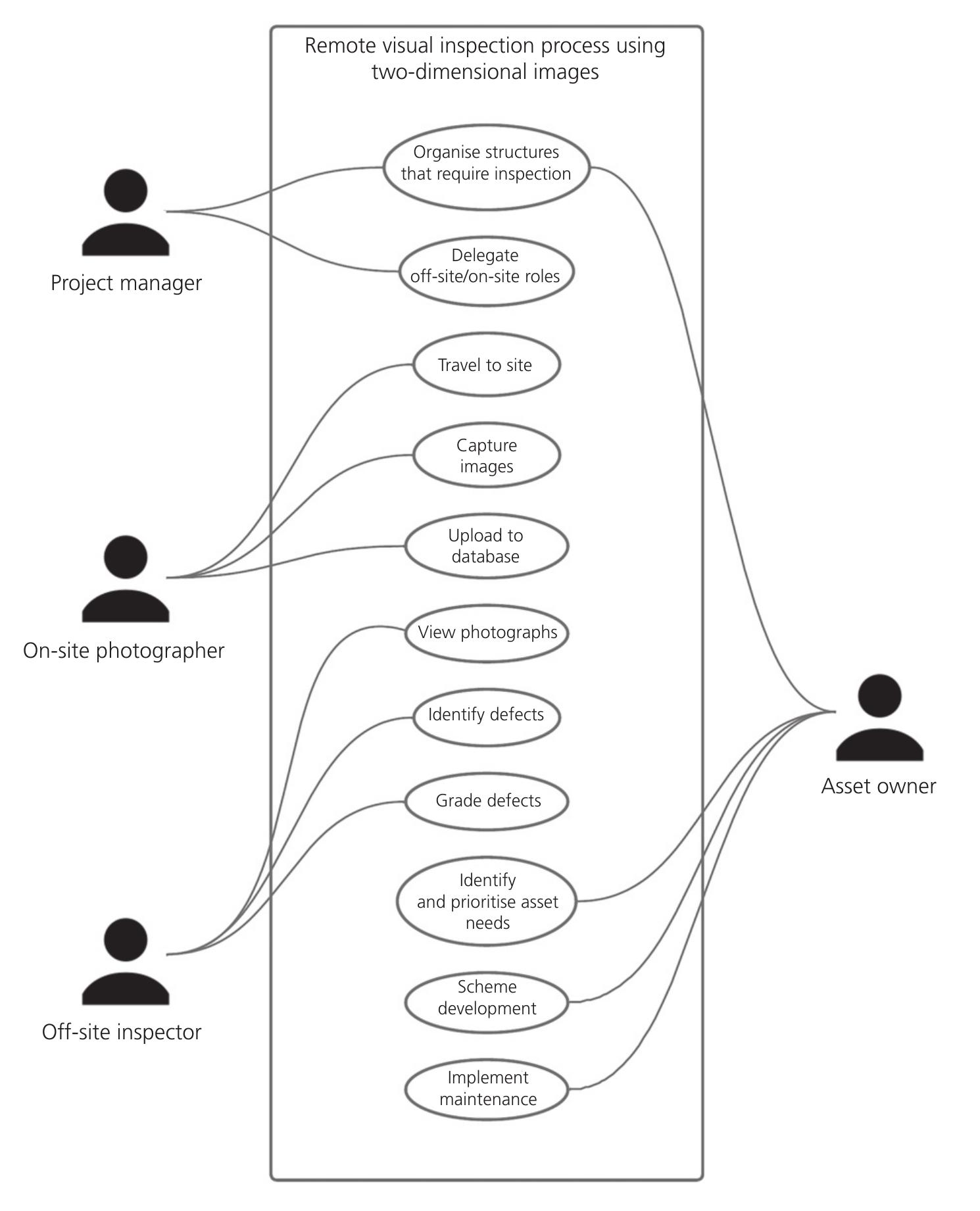 (PDF) Development of a schema for the remote inspection of bridges