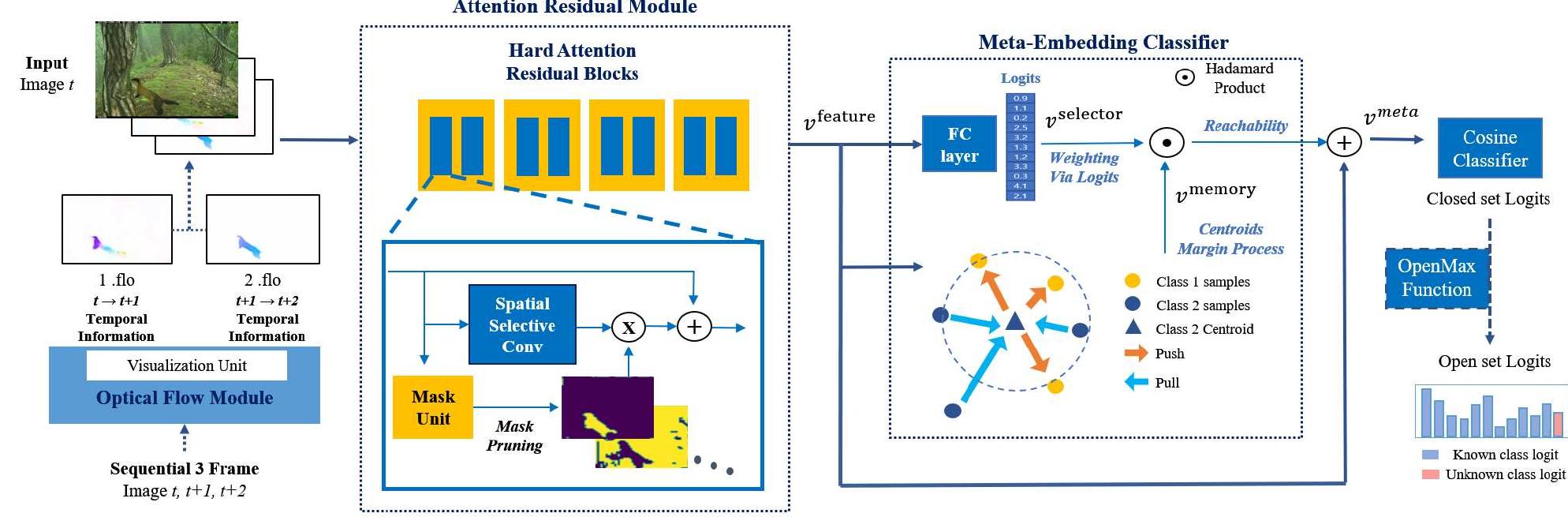 Temporal Flow Figure 1 - from Temporal Flow Mask Attention for Open-Set