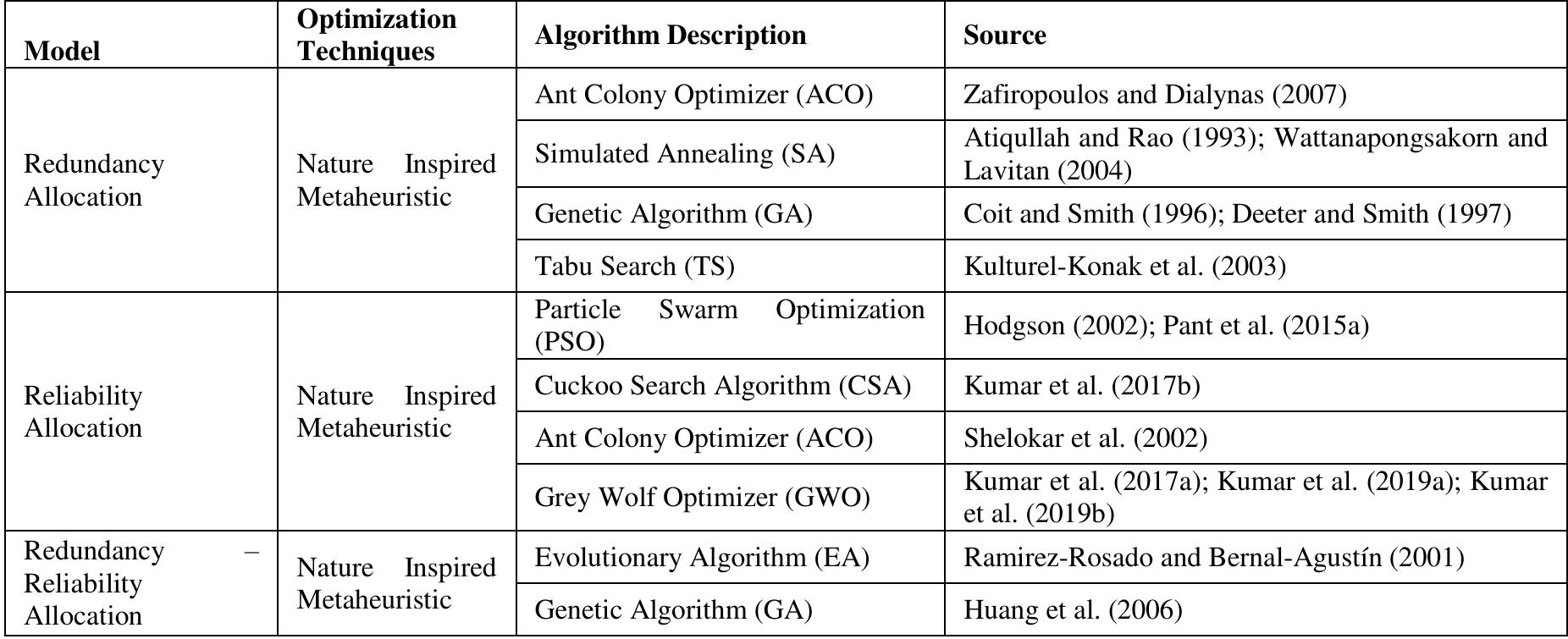 (PDF) An Overview of Few Nature Inspired Optimization Techniques and ...