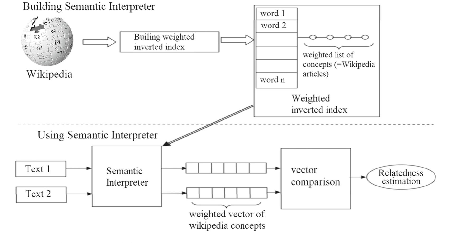 (PDF) Short text similarity measurement methods: a review