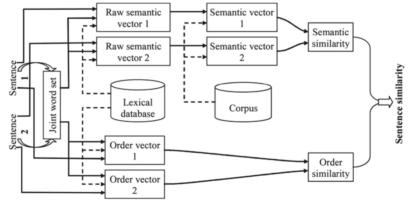 (PDF) Short text similarity measurement methods: a review