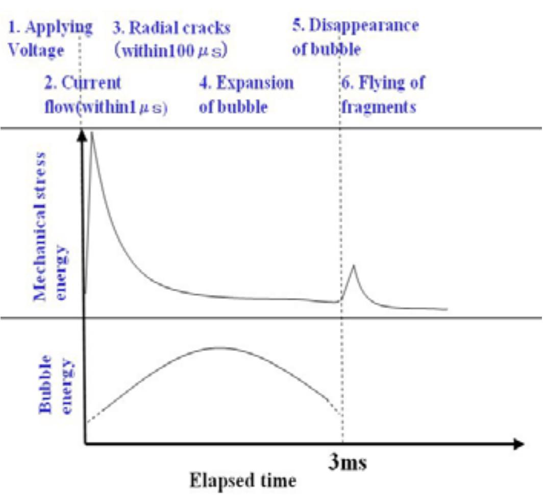 (PDF) Dynamic fragmentation of rock by high-voltage pulses