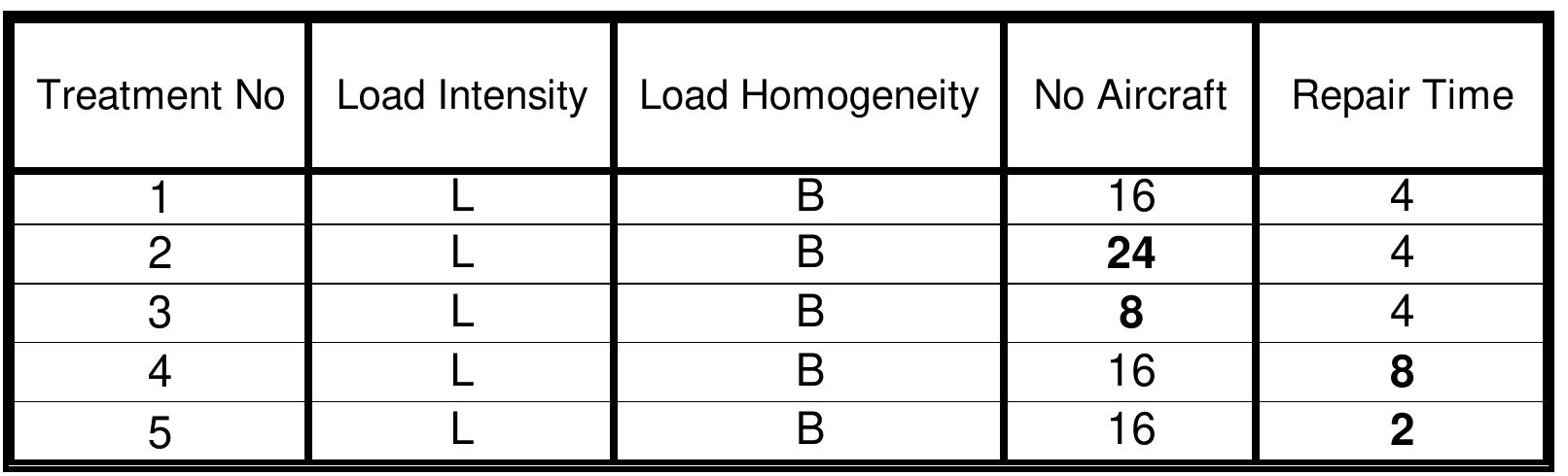 Table 14. Treatments for Comparison of Approaches.  Under each treatment the responses AA and AA/STC will be compared among 