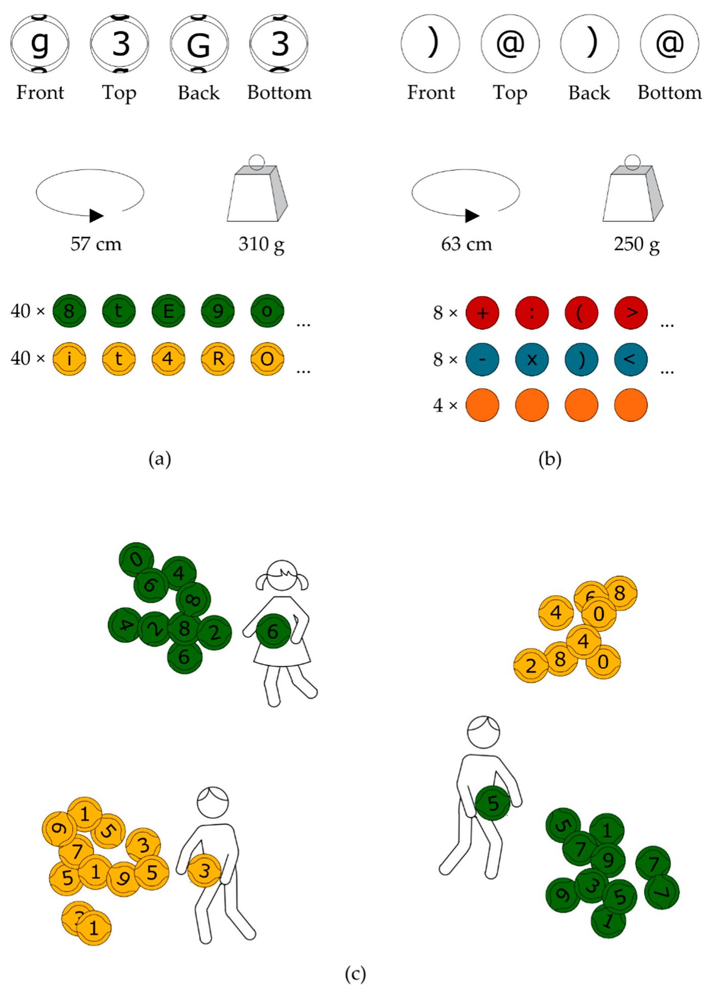 Figure 1. Eduball method. The Eduball set consists of 100 balls sized to fit a child’s hand, divided into two subcategories. (a) The first ball category includes green and yellow basketballs (size 3) with printed black numbers (from 0 to 9) and letters (uppercase and lowercase on opposite sides) of the Polish alphabet; (b) the second ball category contains volleyballs (size 4) in red and blue with mathematical operations, “at” (@) signs, and unprinted orange balls used as universal blanks, (c) an example of an Eduball game called “Even and Odd Numbers”, in which students’ task is to group the balls scattered around a sports hall into four categories as quickly as possible: even  yellow, odd yellow, even green, odd green (the game aims to consolidate the recognition of even and odd numbers). 