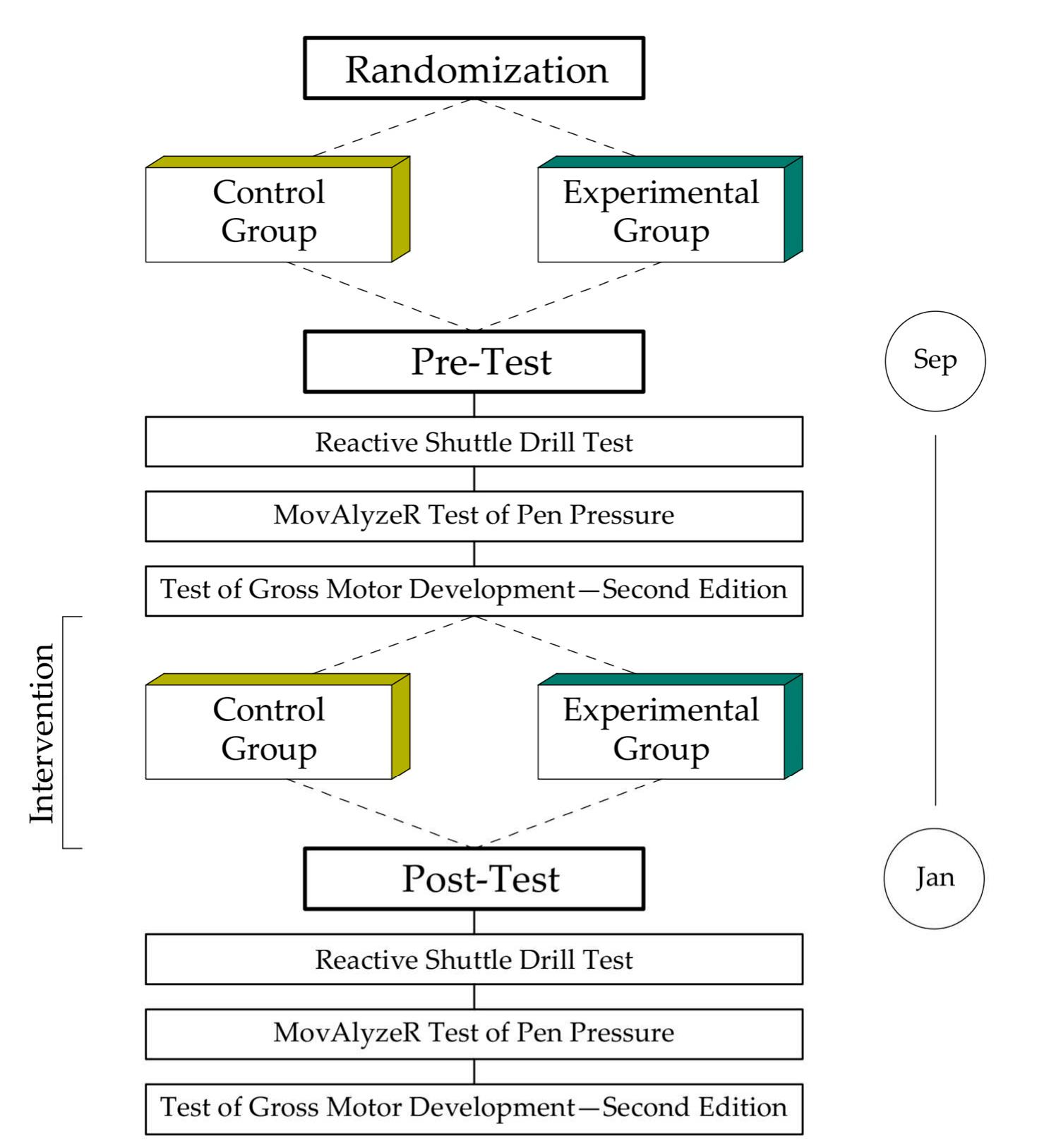 Figure 2. The experimental workflow. Classes were randomly assigned into control (no-Eduball) and experimental (Eduball) groups. Before and after the one-semester intervention, participants were tested in space-time orientation using the Reactive Shuttle Drill test, in graphomotor dexterities through the MovAlyzeR pen pressure test, and in fundamental movement (locomotor and object control) skills via the Test of Gross Motor Development (edition #2). The order of the tests was  identical for each student and at each stage of the experiment. 