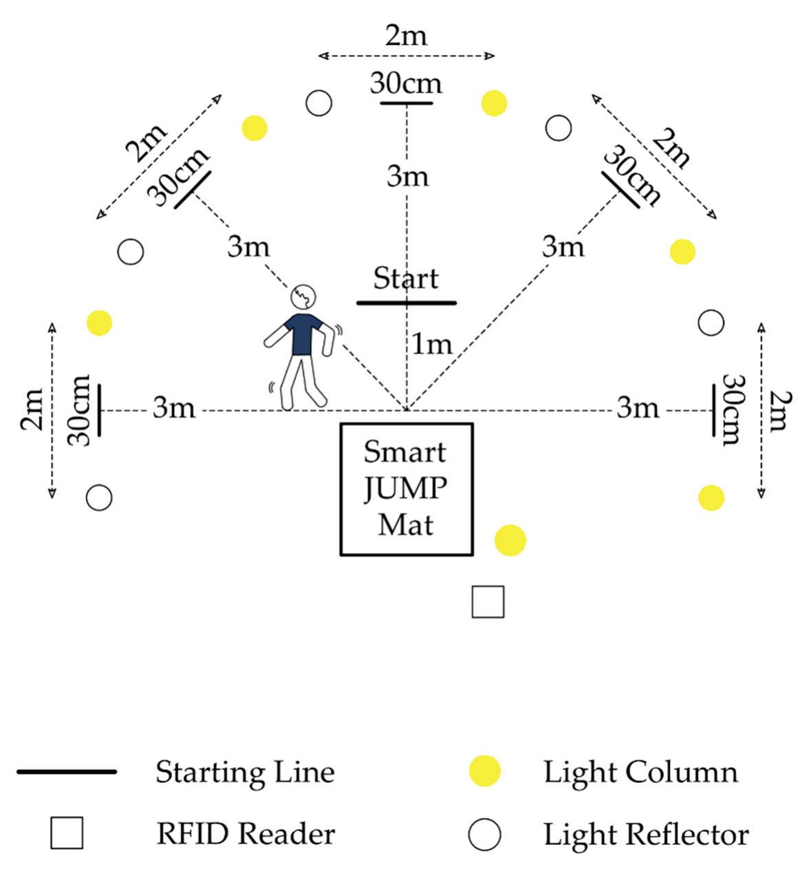 Figure 3. Reactive Shuttle Drill test. At the starting signal, the participant (standing back to the gates) began to run from the starting line to the mat, next to the randomly indicated (through the light) gate, and finally back to the mat (repeating the mat-gate-mat path five consecutive times). Each time, the participant had to (with both feet) cross the tape-marked line in the targeted gate and stand on the mat. The aim was to complete the test as quickly as possible.  so-marked gate, crossing the tape-marked line with both feet and returning to the mat. This mat—goal—mat pattern was repeated five times with a different, randomly selected goal. The child had to perform the whole test twice. Each attempt lasts about 25 s. The break between them takes 15 min. The shorter the time, the better the space-time orientation. Our  analyses included only the better result for a given student. 