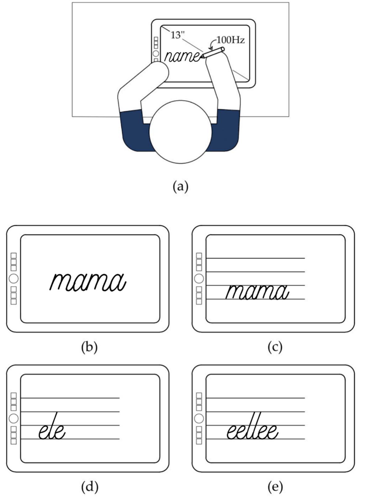 Figure 4. MovAlyzeR test of pen pressure. (a) Each participant took the test on a horizontally positioned graphics tablet with an electronic pen measuring pressure. Firstly, a student wrote his or her name twice as training (b-e); then, there were eight test trials consisting of performing four tasks twice: writing the word “mama” (the Polish equivalent of the English word “mom”) on a blank screen, writing the word “mama” in lines, writing the pseudo-word “ele” in lines, and writing the pseudo-word “eellee” (also in lines). During the whole test, participants used only their  dominant hand.  Figure 4. MovAlyzeR test of pen pressure. (a) Each participant took the test on a horizontally  in writing, the average value is close to 200, but in children in early school, the scores are much higher. 