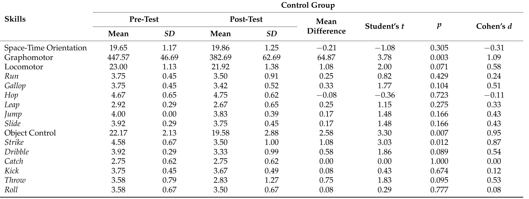 Table 1. Mean and standard deviation of the control and experimental group in the pre-test and post-tests, and the paired samples t-test results. 