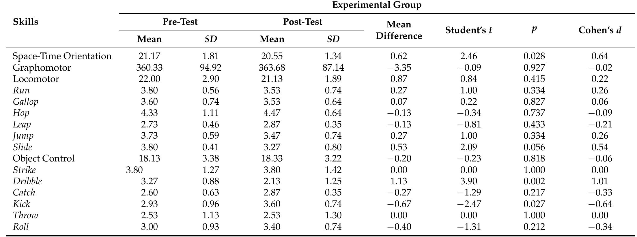SD—standard deviation. Mean differences were calculated by the formula: pre-test scores—post-test scores.  Table 1. Cont. 