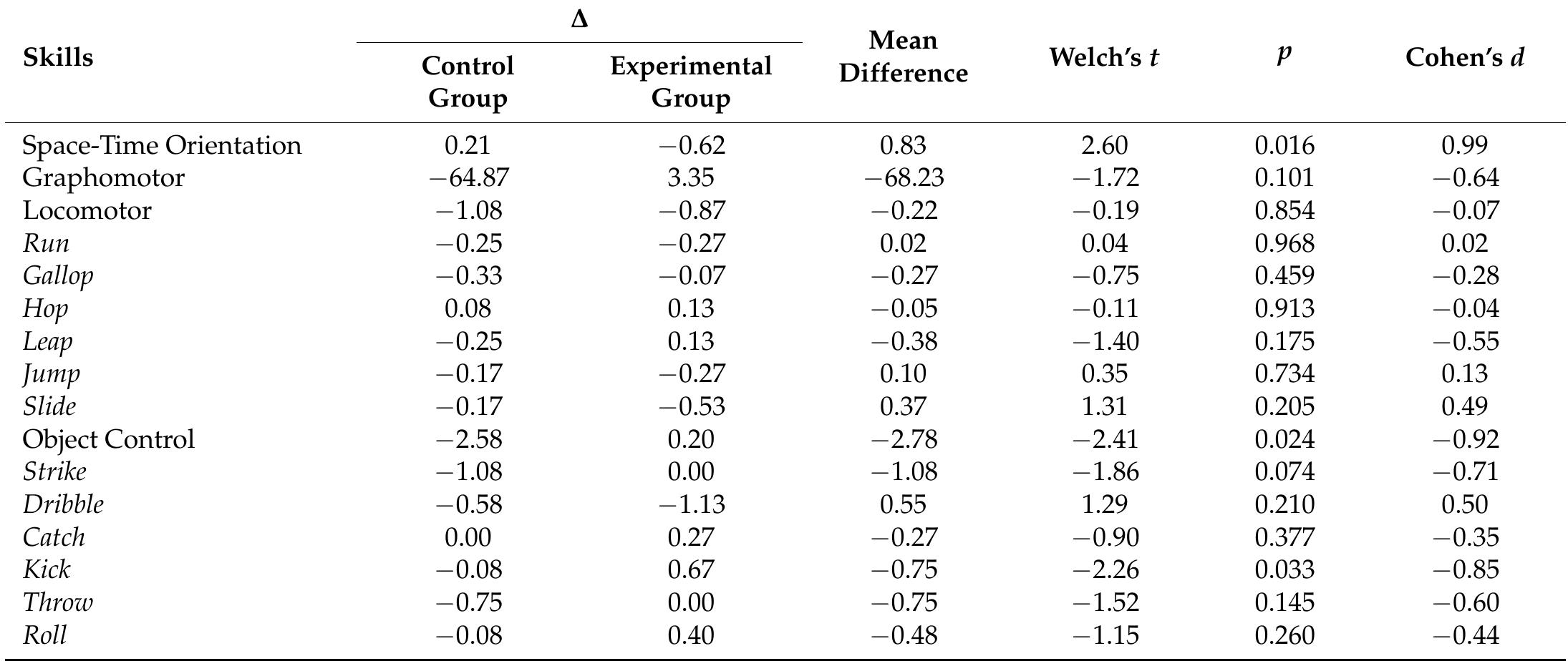 A—Changes/Delta calculated by the formula: post-test scores-pre-test scores. Mean differences were calculated by the formula: control group A—experimental group A.  Table 2. Changes between post-test and baseline (pre-test) scores of the control and experimental group and the independent samples t-test results. 