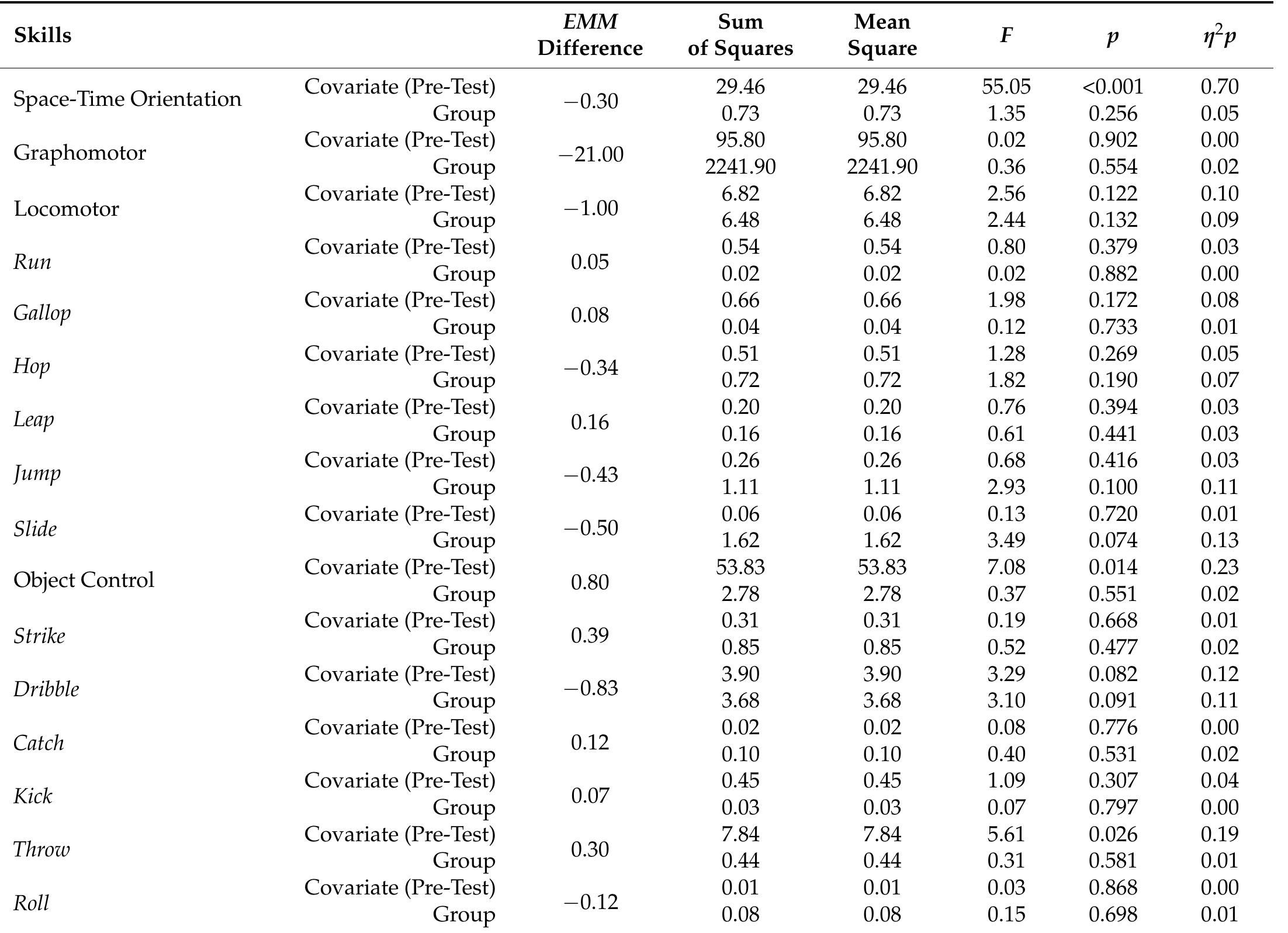 EMM-—estimated marginal mean. EEM differences were calculated by the formula: estimated post-test scores of the control group—estimated post-test scores of the experimental group. F—ANCOVA F-test value.  Table 3. The estimated difference in post-test scores between the control and experimental group and the analysis of covariance (ANCOVA) results (the result of the pre-test was set as the covariate).  Table 3. The estimated difference in post-test scores between the control and experimental group and 