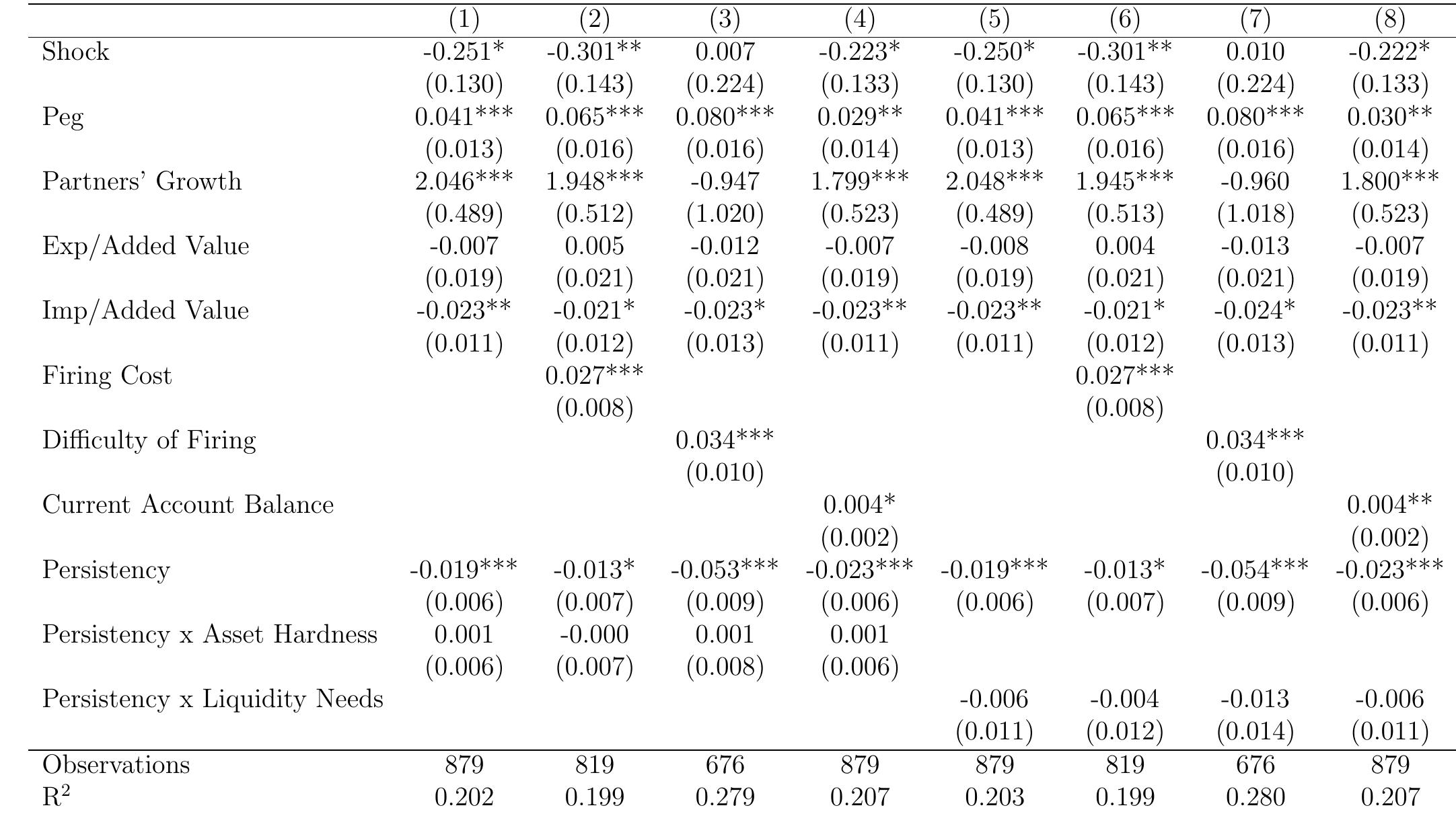 Estimations include industry and time fixed effects
