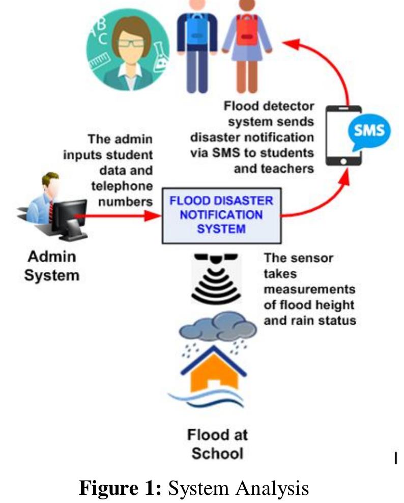 (PDF) The Disaster Notification System Based SMS to Students at the ...