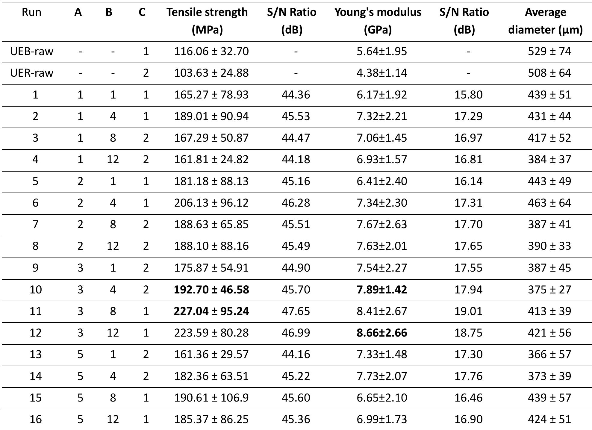 L16 Table (PDF) Alkali Treatment Effect on Physicochemical and Tensile Properties ...