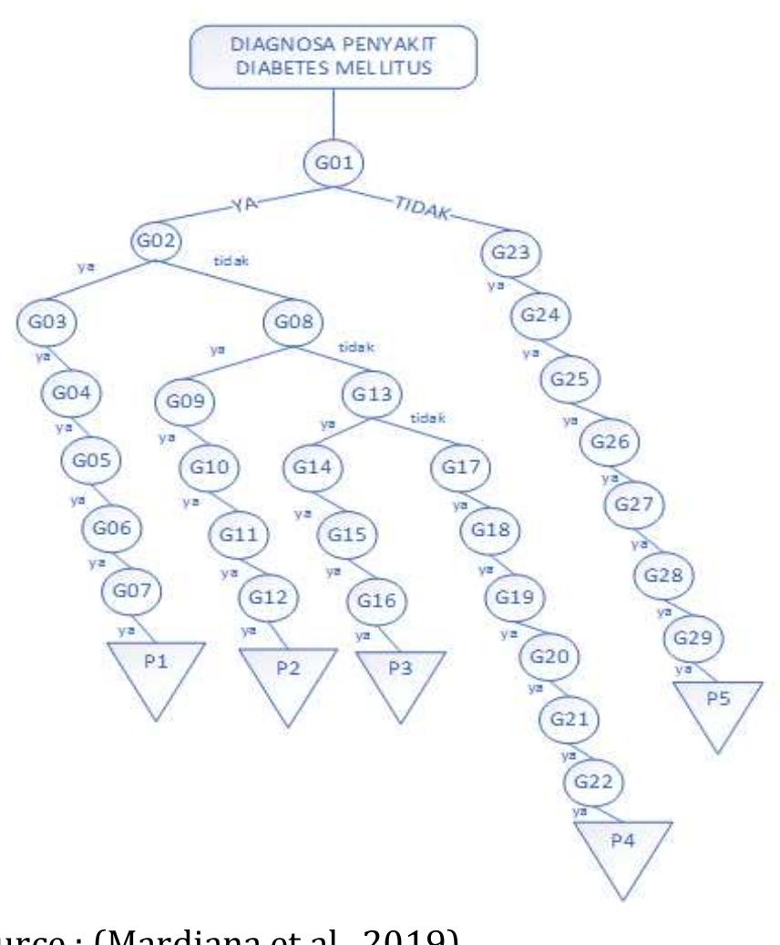 (PDF) An Expert System for Detection of Diabetes Mellitus with Forward ...