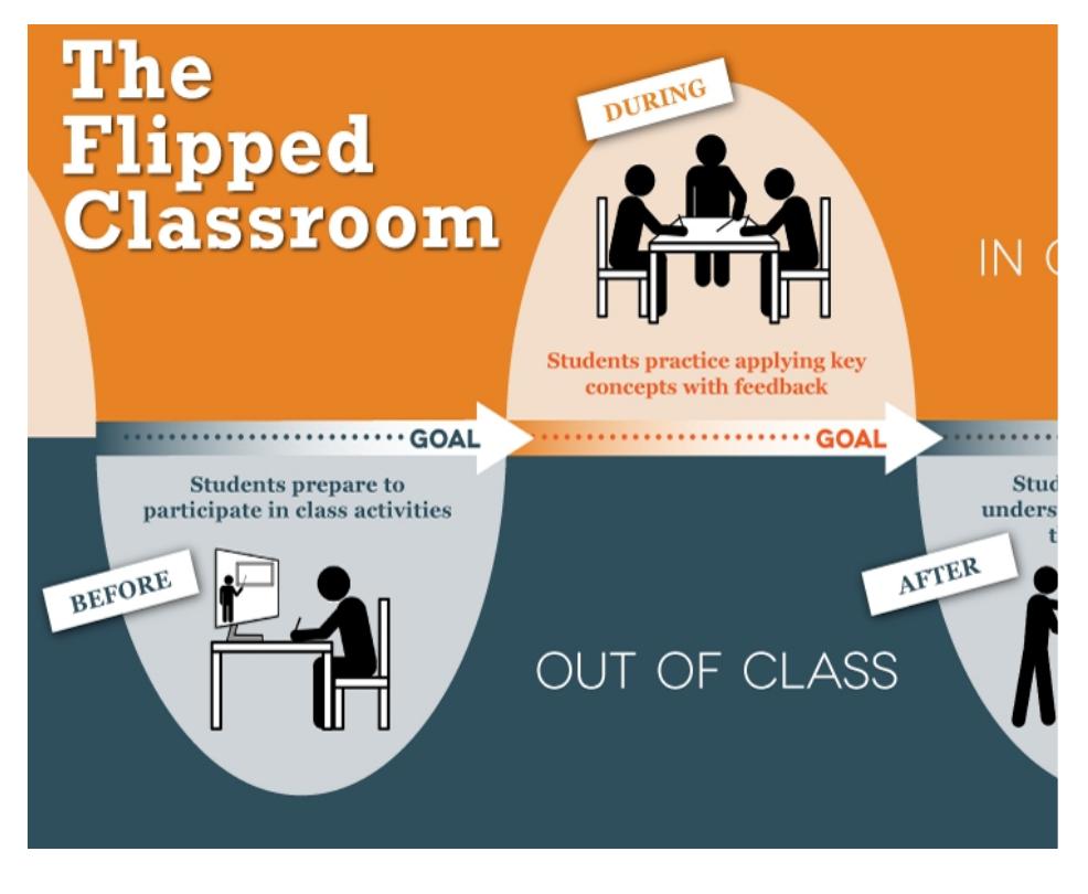 (PDF) A Theoretical Study: The Flipped Classroom Model As An Effective ...