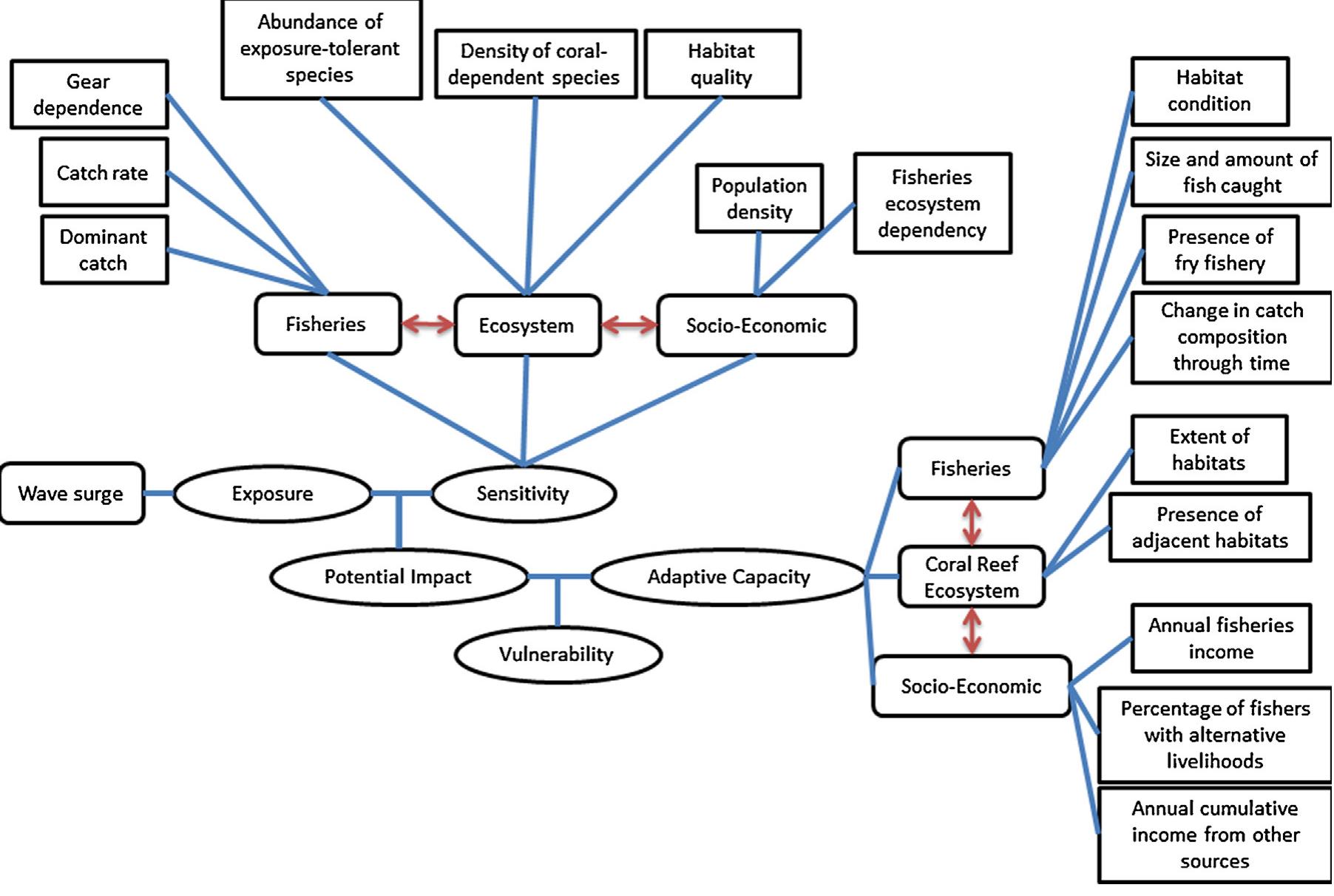 (PDF) A framework for vulnerability assessment of coastal fisheries ...