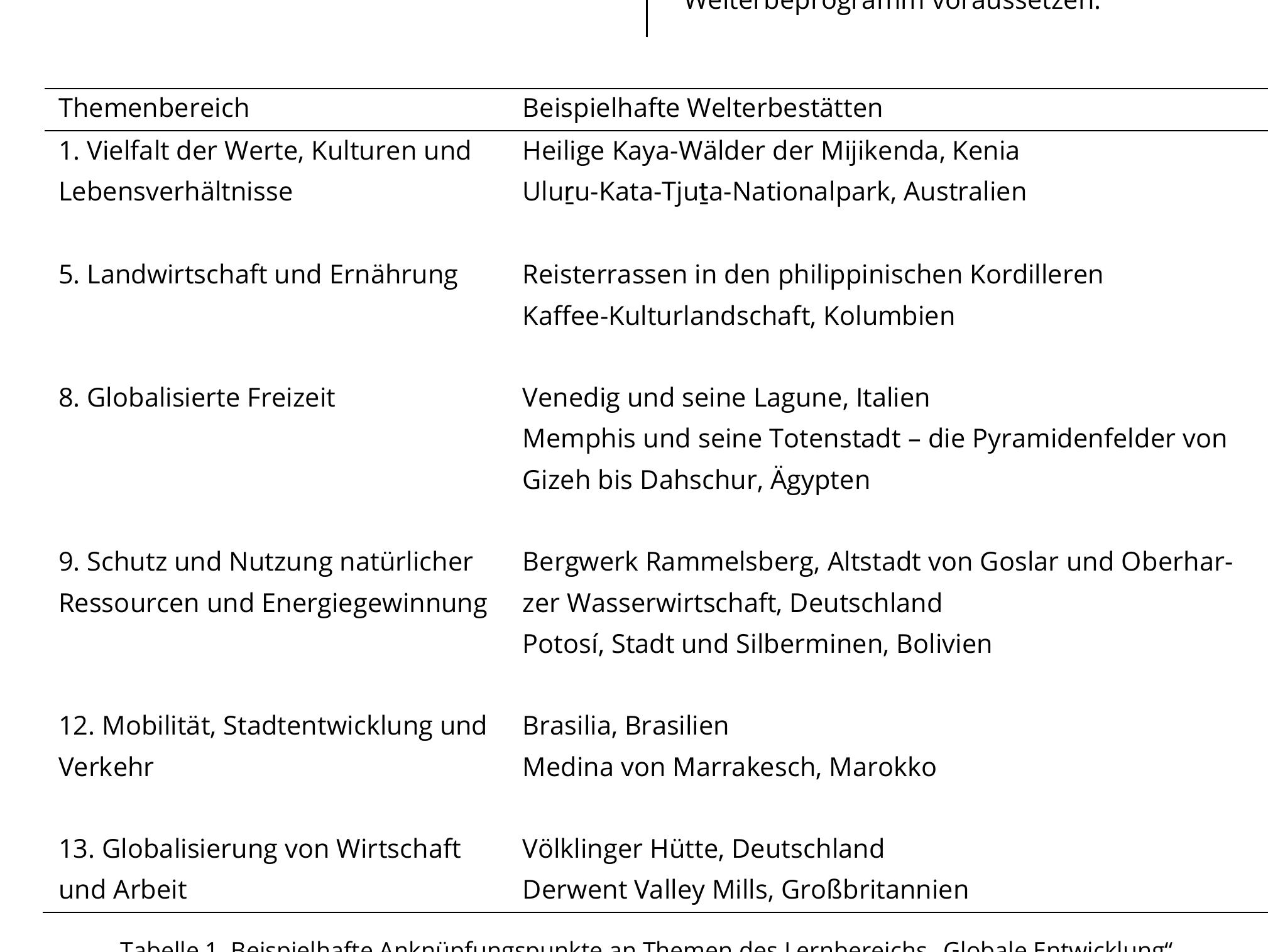 PDF) UNESCO World Heritage and the SDGs  Interdisciplinary Perspectives