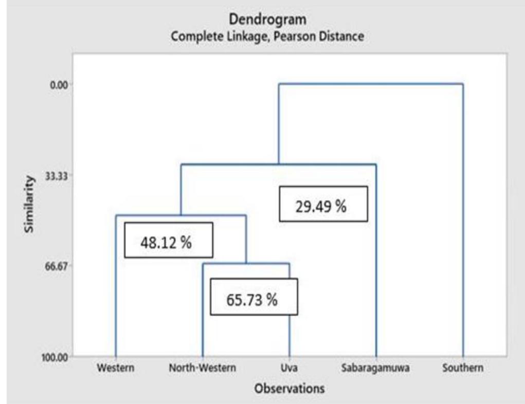 (PDF) Variation in Colour Attributes of Arrowroot (Maranta arundinacea ...