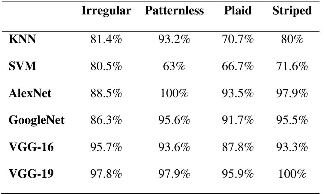 (PDF) Cloth Pattern Recognition Using Machine Learning and Neural Network