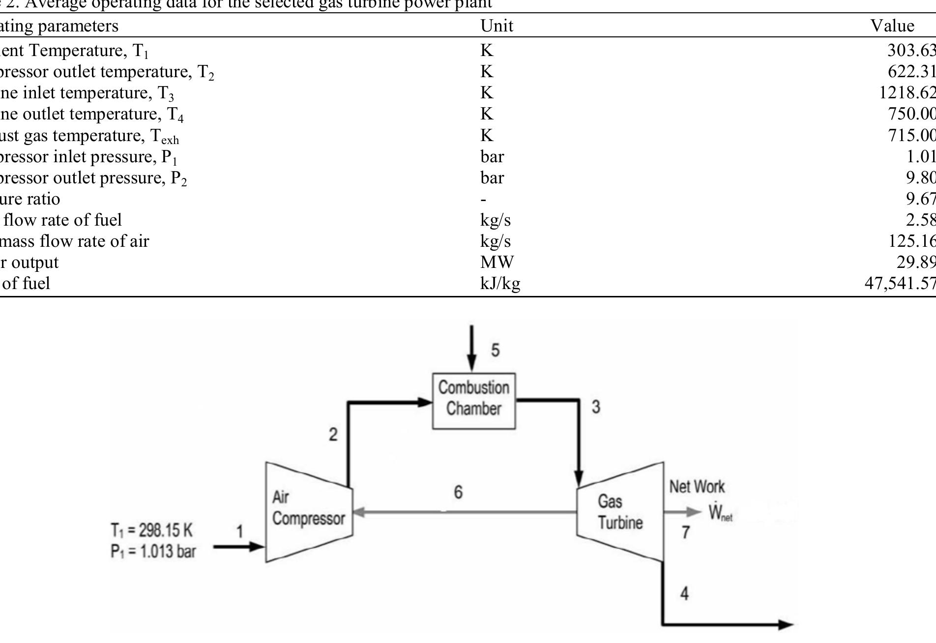 A schematic diagram for a simple gt cycle