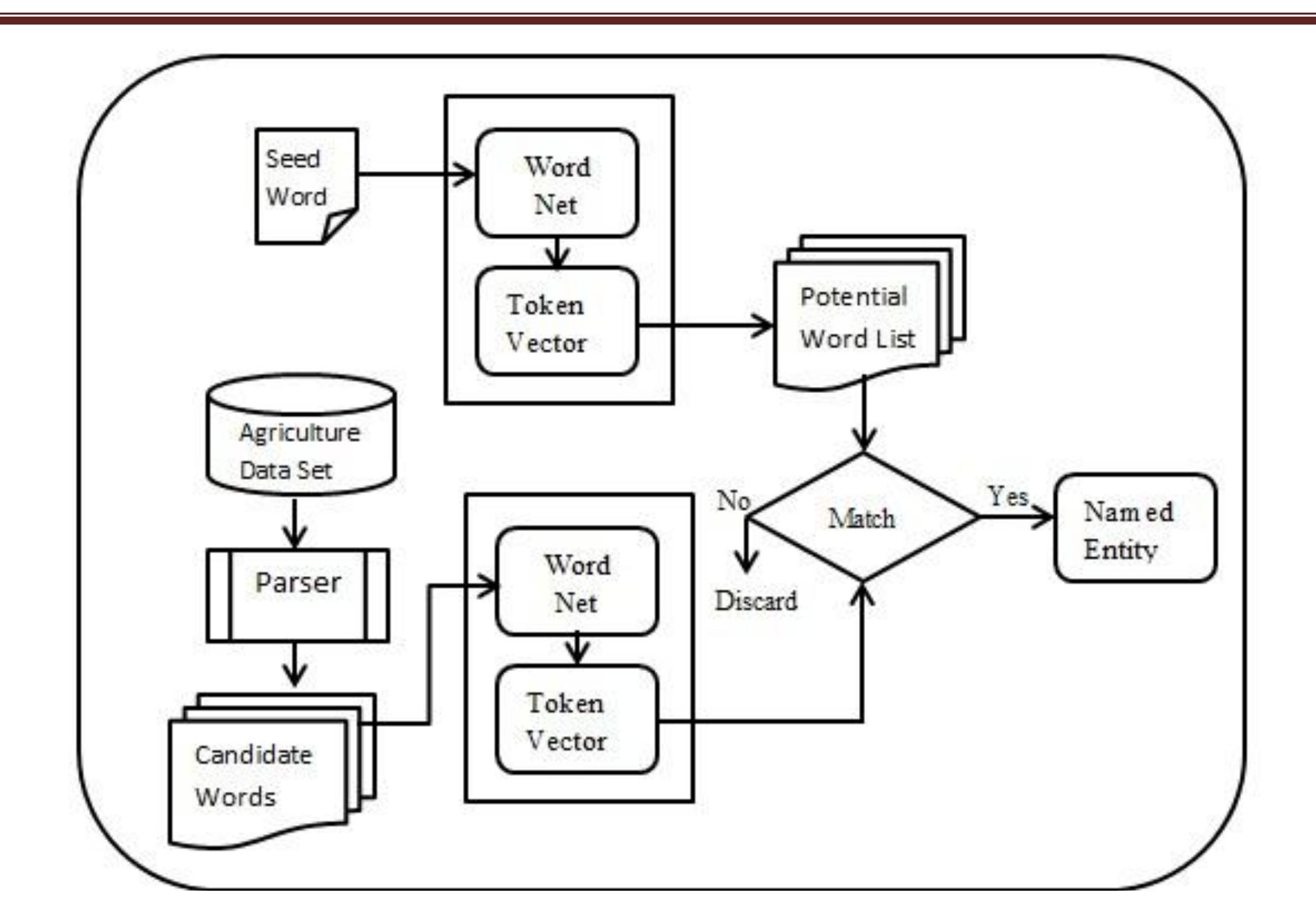 (PDF) Named Entity Recognition for Agriculture Domain using Word Net