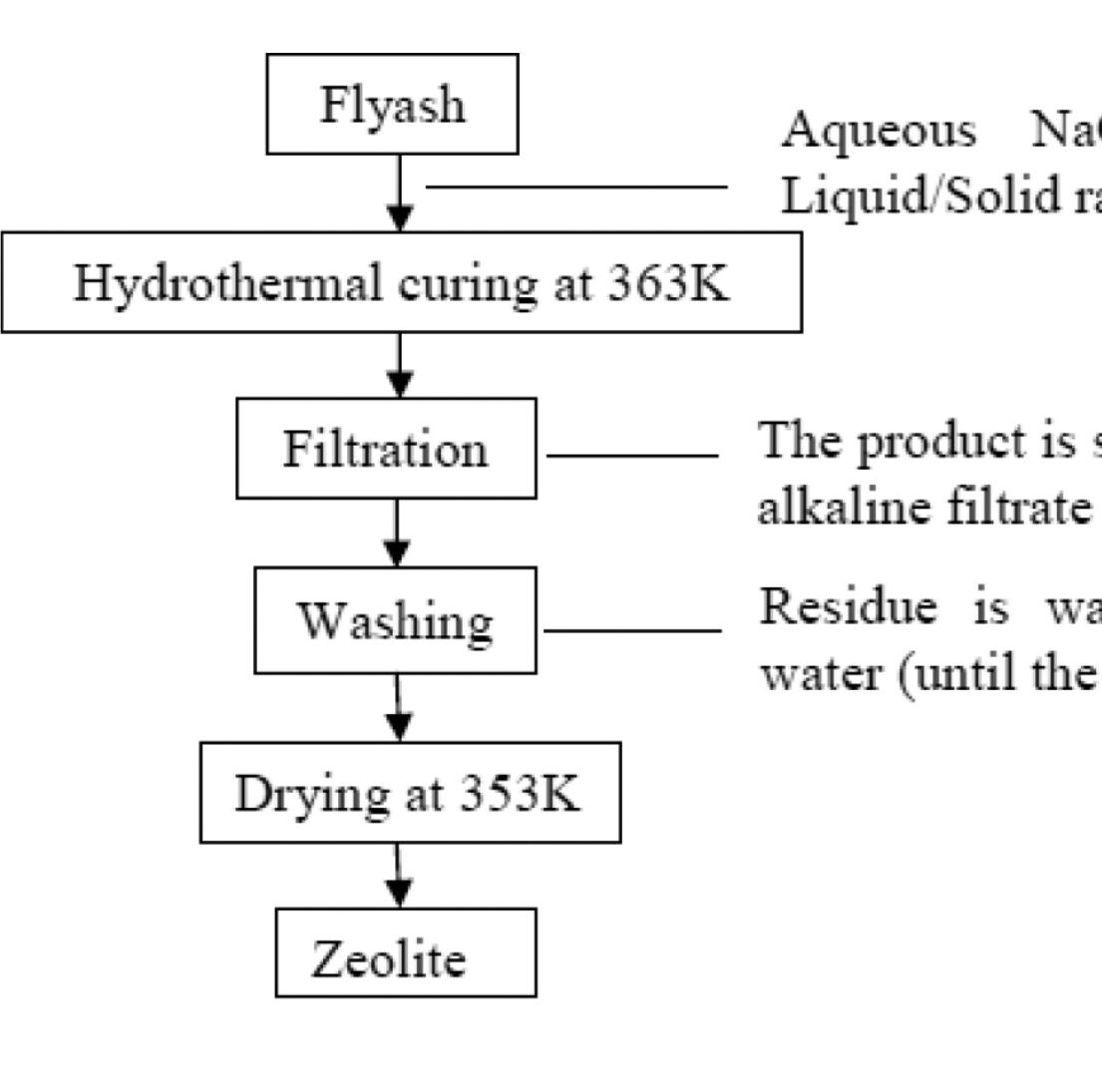(PDF) Upscaling of Zeolite Synthesis from Coal Fly Ash Waste: Current ...