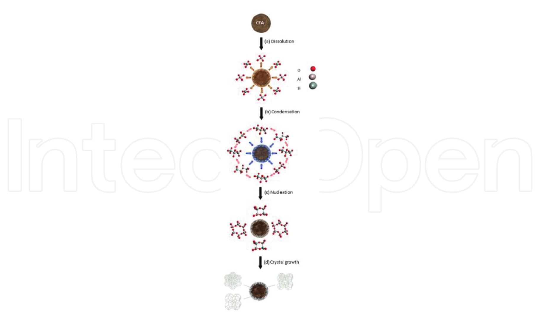 (PDF) Upscaling of Zeolite Synthesis from Coal Fly Ash Waste: Current ...