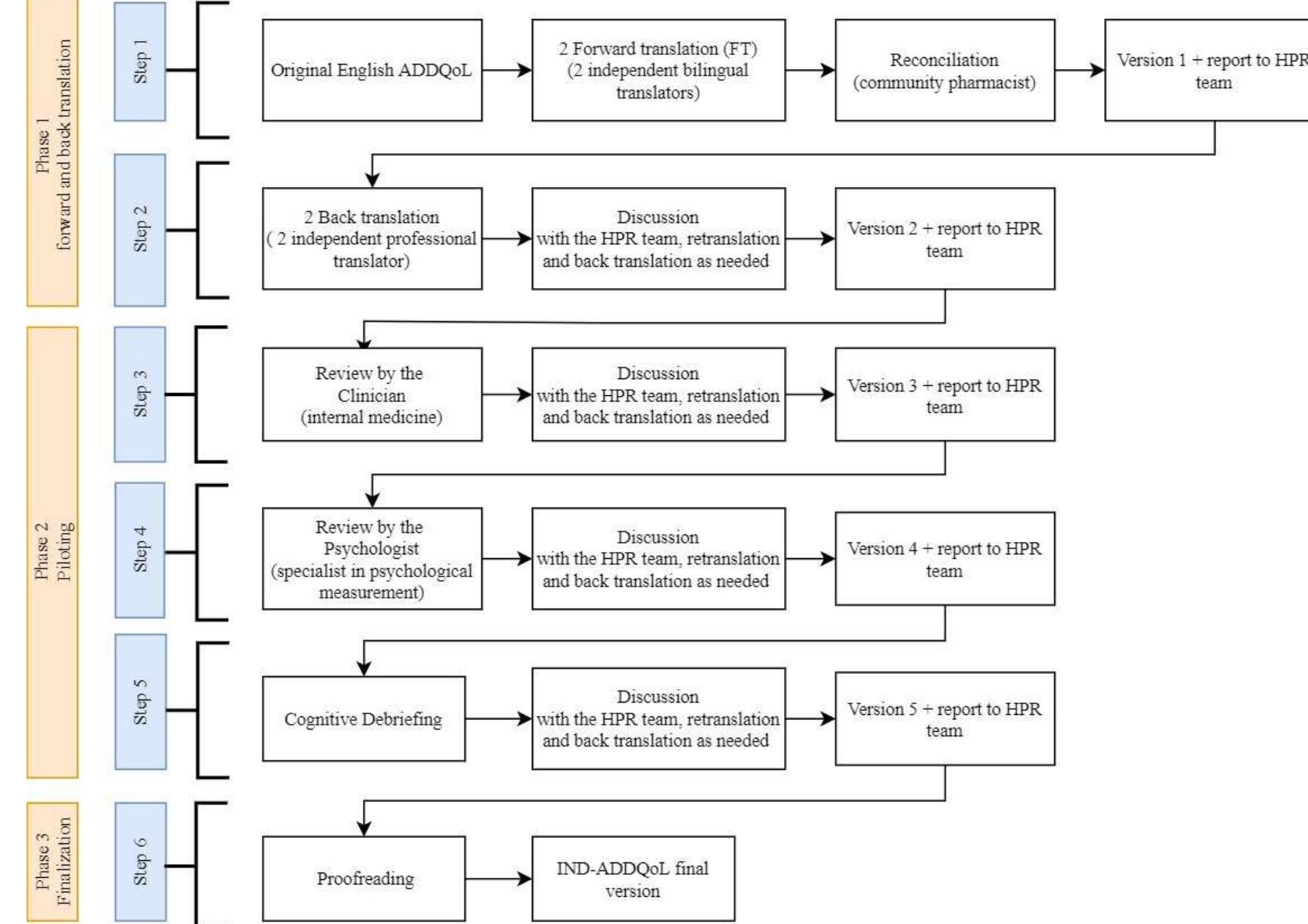 (PDF) Linguistic Validation of Indonesian Version of the Audit of ...
