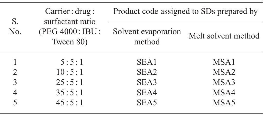 (PDF) Development and in Vitro Evaluation of Ibuprofen Mouth Dissolving ...