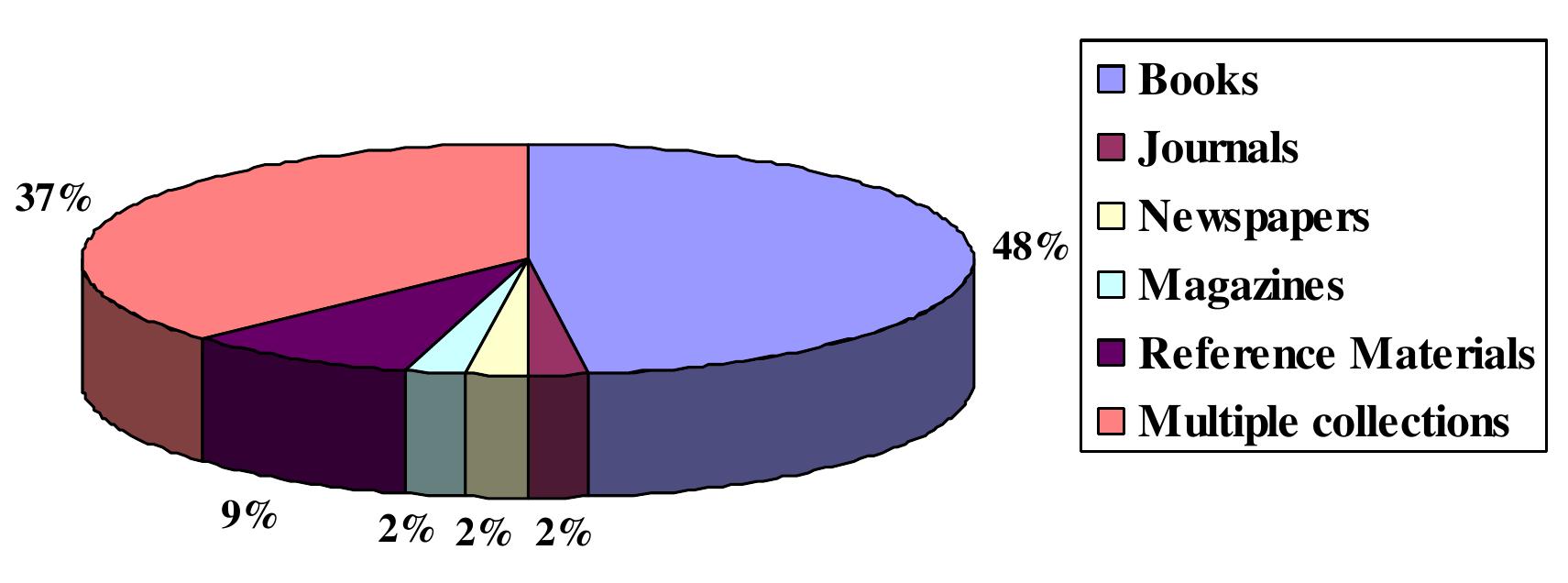From the above figure, it could be seen that 132 respondents (47.8%) use books mostly among  others who could not be specific were 78, constituting 28.3% of the entire sampled population. 