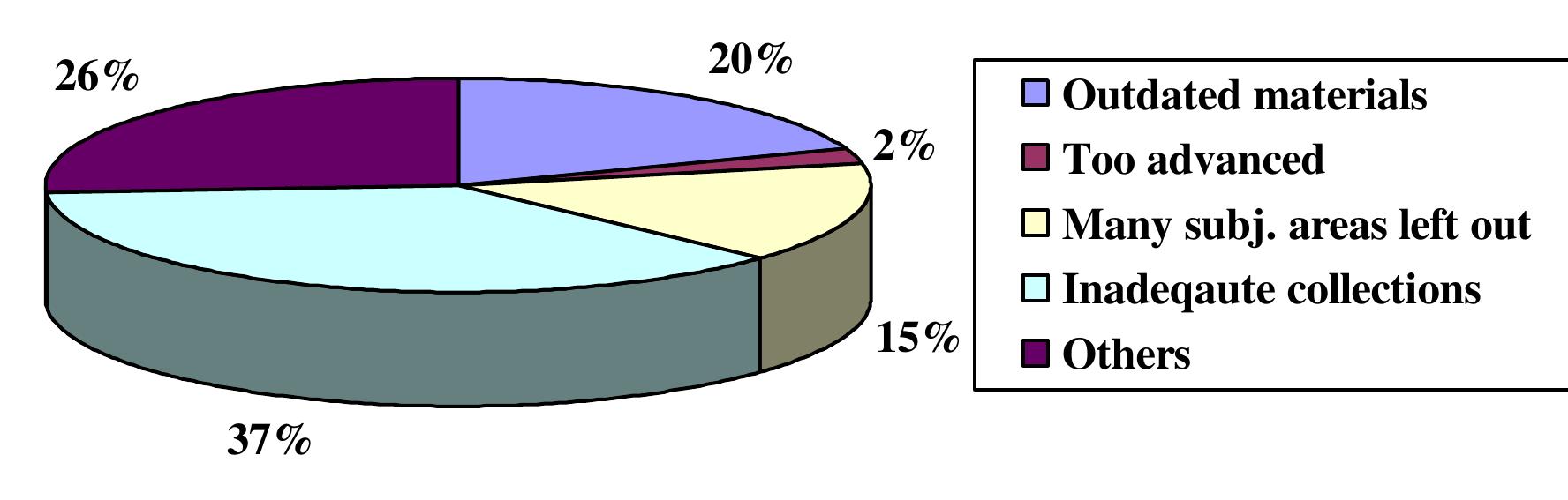Fig. V: Respondents’ Opinion on Collections  The above figure shows that 54 respondents, constituting 19.6% of the total sample opined that  highest number of respondents, 40% use reference materials and multiple collections mostly. 