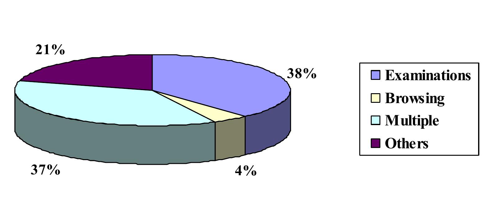 Fig. VI: Types of Reading in the Library  representing 40.6% reads in the library for the purpose of examinations, while only 12 (4.3%)  comes to browse through the materials in the library. Those whose types of reading cut acros: 