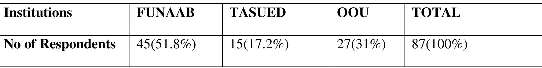 Table 1: Distribution by Institution 