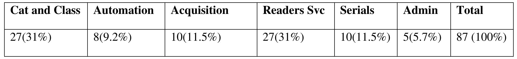 Table 2: Respondents’ Section  Table 1 shows the distribution of respondents by institutions. 45 respondents which represent  Table 3: Respondents’ Age 