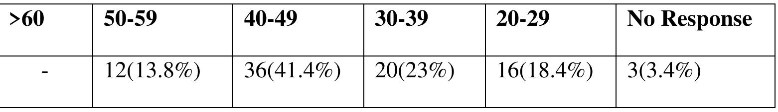 Table 4: Respondents’ Sex 