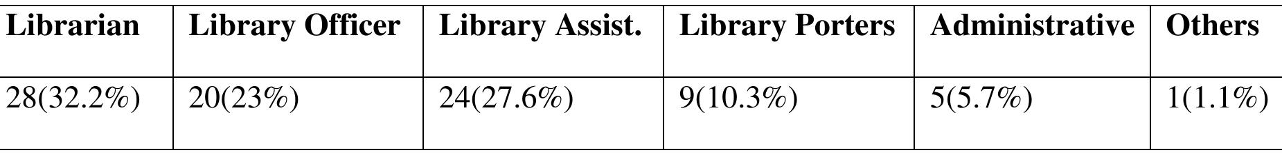 Table 5: Respondents’ Status 