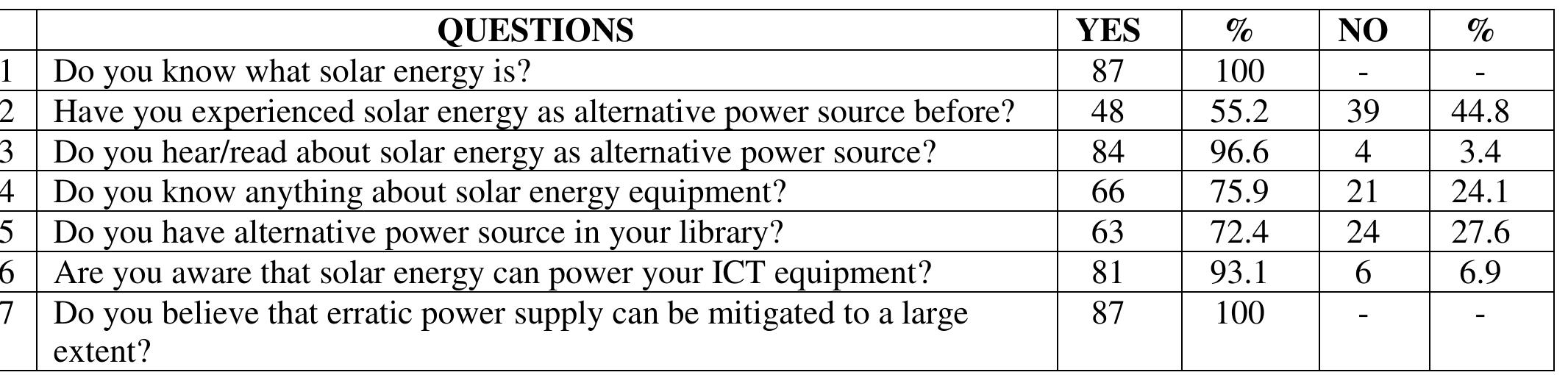 Table 6: Awareness on Solar Energy as Alternative Power Source  Table 6 on awareness on solar energy as alternative power source depicts that all the espondents have good knowledge of what solar energy is as they all responded in affirmative. 18 (55.2%) have experienced solar energy as alternative power source before while 39 (44.8%) ave not. 84 (96.6%) have read and heard about solar energy as alternative power source. 66 75.9%) are well informed about solar energy equipment while 63 (72.4%) indicated that they 1ave alternative power source in their libraries. 81 (93.1%) respondents were aware that solar nergy can power their ICT equipment while all the respondents, 87 (100%) believe that erratic ower supply can be mitigated to a large extent. 