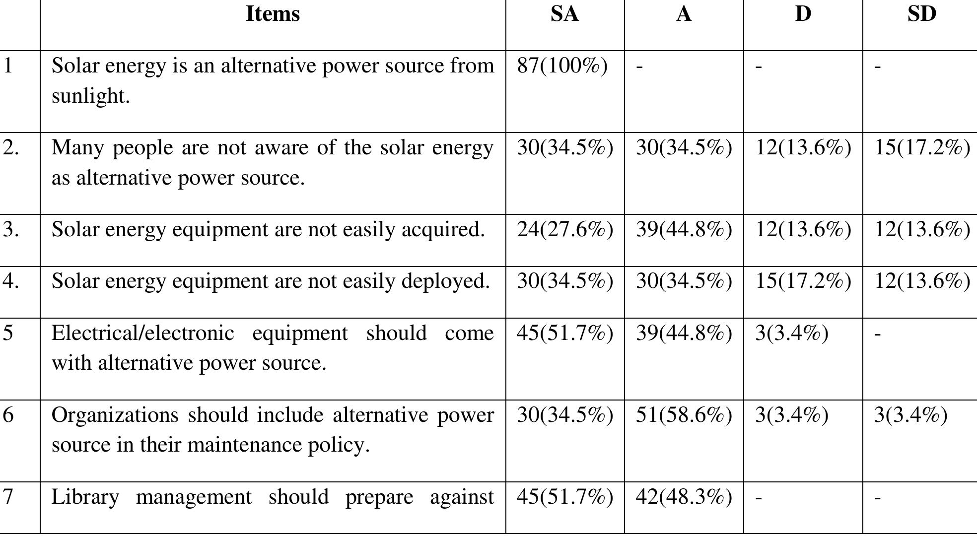Table 7: Use of Solar Energy as Alternative Power Source 