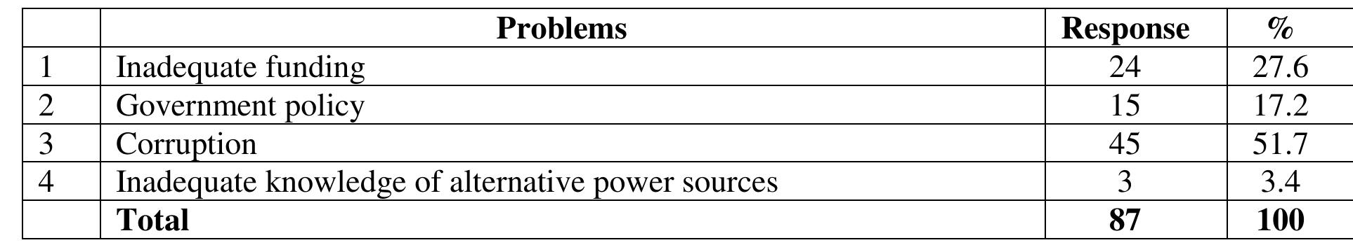 Table 8: Problems Militating Against Abundant Power Supply for ICT Facilities in Nigerian Library and Information Centres  This table on problems militating against the abundant power supply in Nigerian library and information centres shows that corruption has the highest response rate of 45 (51.7%) among the problems that militate against abundant power supply in Nigerian library and information centres. This was followed by inadequate funding 24 (27.6%) and government policy 15 (17.2%). Inadequate knowledge of alternative power sources have the lowest number of 3 (3.4%) respondents. 