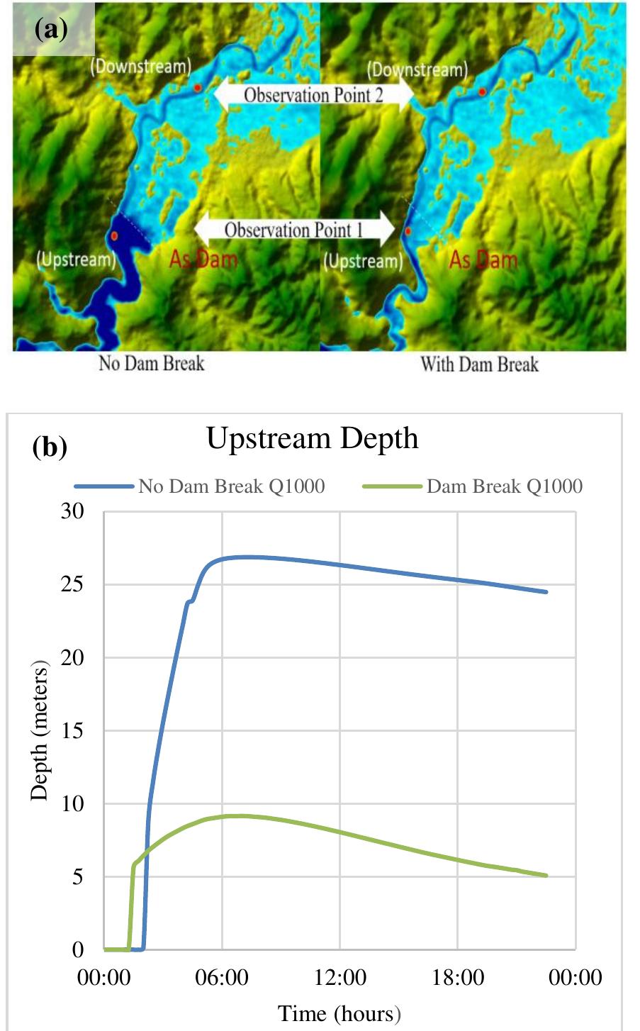 (PDF) Flood Inundation and Dam Break Analysis for Disaster Risk ...
