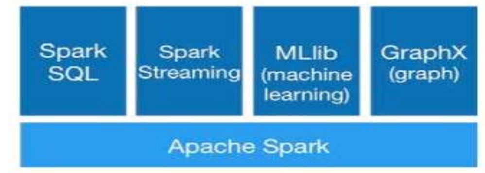 (PDF) Big Data Analysis Using Apache Spark MLlib and Hadoop HDFS with ...
