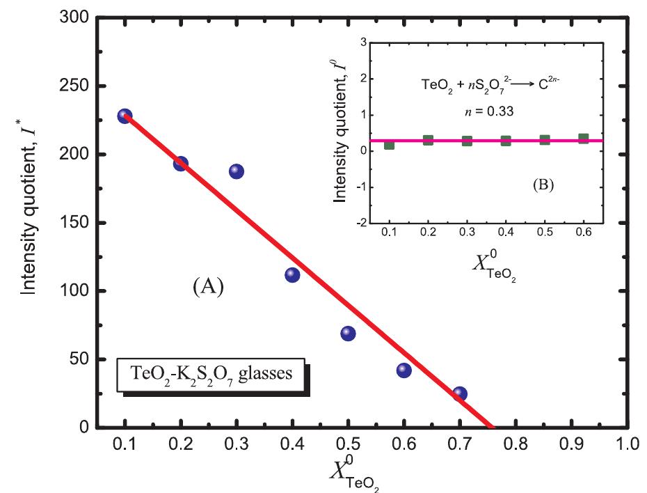 Teo2 Solid (PDF) Molten and glassy tellurium(IV) oxosulfato complexes in the TeO 2 ...