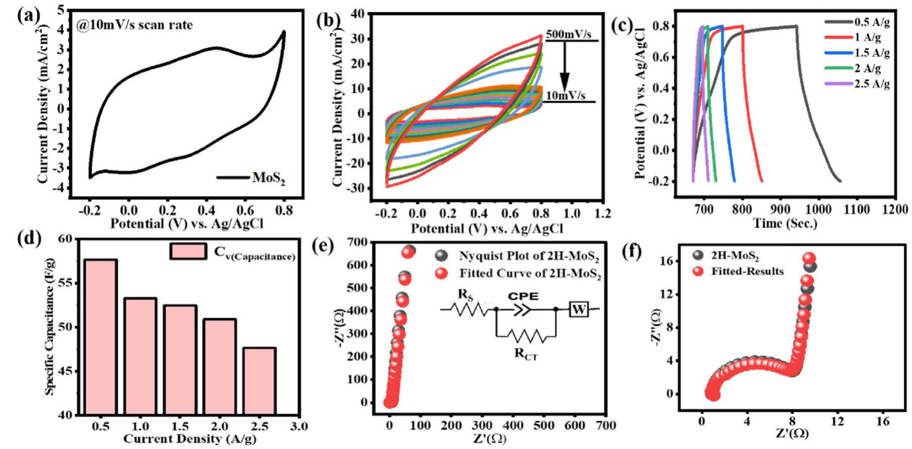 (a) xrd pattern (b) raman spectrum of 2h-mos). several cv