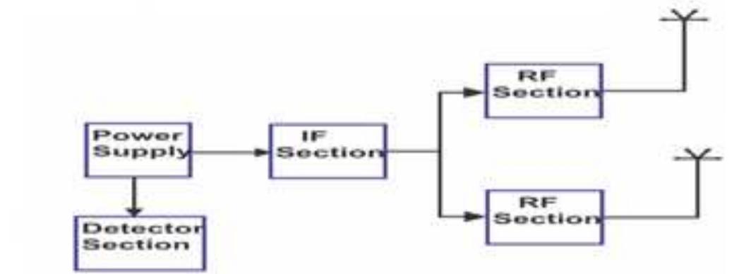 (PDF) Design and Implementation of a Dual Band Mobile Phone Jammer