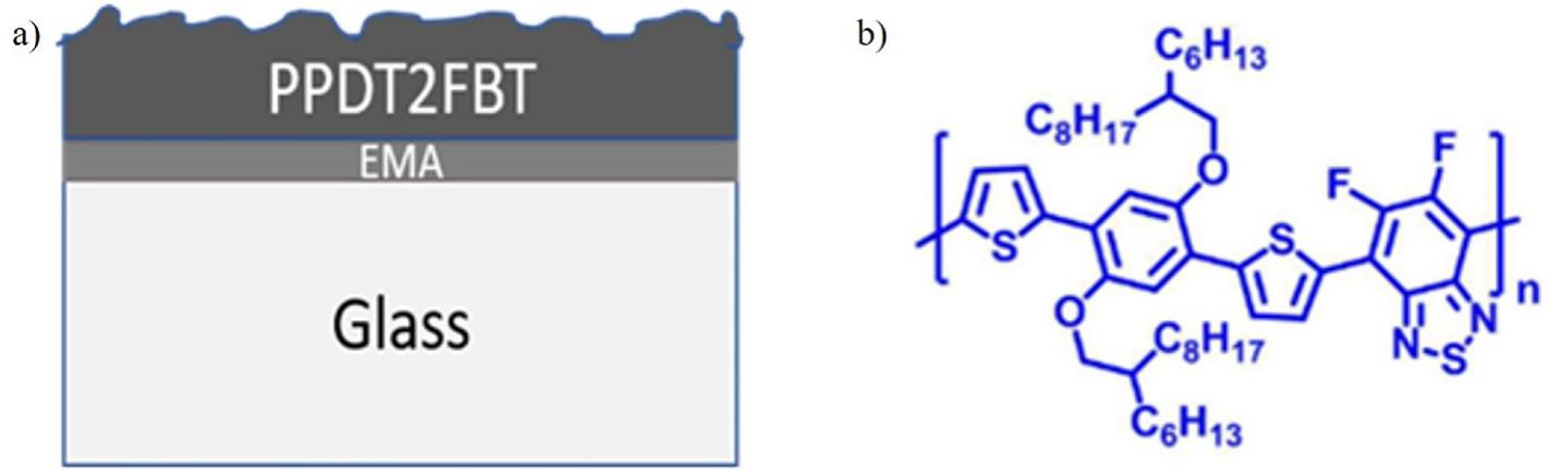 Fig. 1. a) Schematic diagram of PPDT2FBT thin film on glass substrate; b) chemical structure of PPDT2FBT polymer.  The Psi (Y) and Delta (A) obtained from the SE measurement were required to be fitted with a suitable model to identify the optical anc physical properties. We used the CompleteEASE software that come with the J.A. Woollam Co. Spectroscopic Ellipsometer Package t perform the modeling. First, the SE data that consisted of the Y and spectra of the glass substrate were fitted using a Cauchy equation for the wavelength range of 300 nm-900 nm with a known thickness of ~1 mm  To fit partially absorptive materials, B-spline is a suitable model in CompleteEASE Package for initial fitting of the SE data. This B-spline model consists of a basis set for polynomial splines and the “B” stands for basis. This model can determine the dielectric function of a material without any assumption of the functional form of light interaction with the thin film. Also, the B-spline parameterized dielectric functions give us the building block of parametrization with the oscillators. A simple recursion formula is used to model the B-splines and a set of Kra- mers—Kronig (KK) consistent basis functions can be obtained from this B- splines [24]. The real dielectric (€|()) spectra of a material can be analytically calculated using the KK causality relationships once the imaginary dielectric (€2(m)) spectra of the material is parameterized by a B-spline curve. For each sample, we used the thickness measured with the profilometer and Root Mean Square (RMS) roughness as fixed pa- rameters as we performed the global fitting of n and k for the ranges of 1-4 and 0 to 2, respectively. For simplicity, we did not turn on the KK fitting parameters at the beginning. The energy resolution of the B-spline model set to 0.05 eV. The B-spline model generated ¢2(w) spectra for the energy range of 1 eV to 4 eV is added in the supplementary document. However, this model resulted in higher MSE. This prompted us to revisit the SE model to minimize the MSE value and, at the same time, deter- mine if the n and k are physically meaningful. To deal with the substrate roughness, we introduced an effective medium approximation (EMA) layer between the PPDT2FBT thin film and the substrate [25]. Brugge- man EMA of 50% host material and 50% void can be used to well define the interfacial layer and that helps to properly model the SE data. Glass slide roughness was measured in the range of 1 nm to 2 nm. Initially, a fixed EMA layer thickness of 1 nm was with 50% composition was selected and allowed to fit the model. Furthermore, the EMA layer thickness was allowed to fit for a range of 1 nm to 2 nm at the next step of fitting the SE model. The use of the EMA layer reduced the MSE, particularly for the spectral range of 300 nm-900 nm. As developed model was applied for measuring the film thickness ranged from ~100 nm to ~305 nm. For this modeling procedure, the films were considered as isotropic and tried to fit within a minimum number of parameters at a 