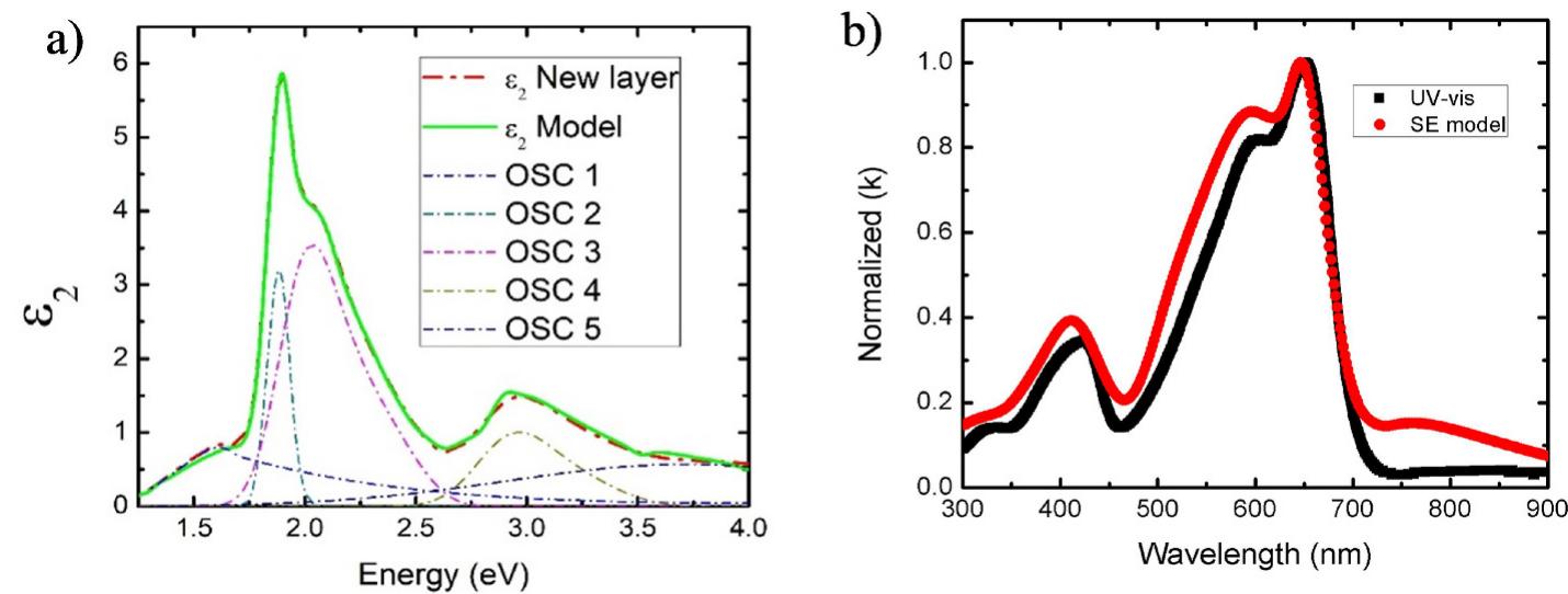 Fig. 4. a) GEN-OSC model derived from the SE model using Psemi-Tri oscillators; (b) extinction coefficient of PPDT2FBT derived from the SE model and calculated from the UV-Vis absorption.